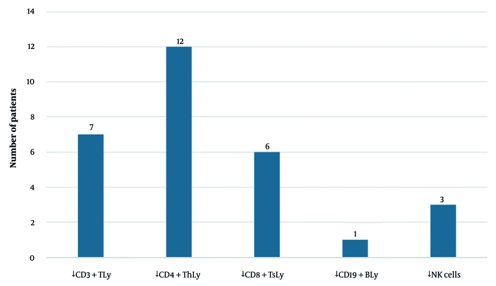 Frequency of lymphocyte subset depletion in affected children Frequency of lymphocyte subset depletion in affected children