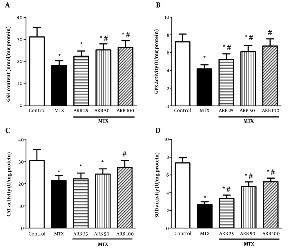 Effect of arbutin (ARB) on A, GSH content in methotrexate (MTX)-related hepatotoxicity; B, GPx; C, CAT; and D, superoxide dismutase (SOD) activity. Data are presented as mean ± SD (n = 8), analyzed via one-way ANOVA, with subsequent application of Tukey’s multiple comparisons post hoc test. * P < 0.05 vs. the control group; # P < 0.05 vs. the MTX group. Effect of arbutin (ARB) on A, GSH content in methotrexate (MTX)-related hepatotoxicity; B, GPx; C, CAT; and D, superoxide dismutase (SOD) activity. Data are presented as mean ± SD (n = 8), analyzed via one-way ANOVA, with subsequent application of Tukey’s multiple comparisons post hoc test. * P < 0.05 vs. the control group; # P < 0.05 vs. the MTX group.