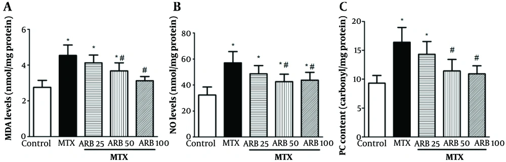 Impact of arbutin (ARB) on A, malondialdehyde (MDA); and B, NO concentrations; and C, PC content in methotrexate (MTX)-related hepatotoxicity, in MTX-induced hepatotoxicity. Data are presented as mean ± SD (n = 8), analyzed via one-way ANOVA, with subsequent application of Tukey’s multiple comparisons post hoc test. * P < 0.05 vs. the control group; # P < 0.05 vs. the MTX group. Impact of arbutin (ARB) on A, malondialdehyde (MDA); and B, NO concentrations; and C, PC content in methotrexate (MTX)-related hepatotoxicity, in MTX-induced hepatotoxicity. Data are presented as mean ± SD (n = 8), analyzed via one-way ANOVA, with subsequent application of Tukey’s multiple comparisons post hoc test. * P < 0.05 vs. the control group; # P < 0.05 vs. the MTX group.