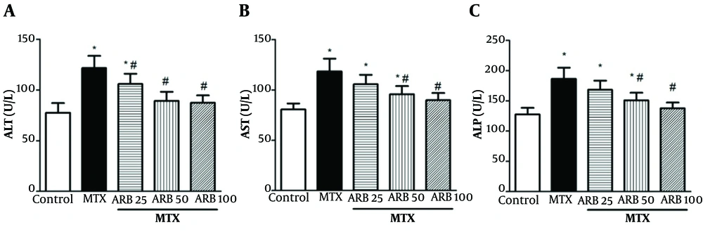 Effect of arbutin (ARB) on of A, ALT; B, AST; and C, ALP concentrations in hepatotoxicity caused by methotrexate (MTX). Data are presented as mean ± SD (n = 8), analyzed via one-way ANOVA, with subsequent application of Tukey’s multiple comparisons post hoc test. * P < 0.05 vs. the control group; # P < 0.05 vs. the MTX group. Effect of arbutin (ARB) on of A, ALT; B, AST; and C, ALP concentrations in hepatotoxicity caused by methotrexate (MTX). Data are presented as mean ± SD (n = 8), analyzed via one-way ANOVA, with subsequent application of Tukey’s multiple comparisons post hoc test. * P < 0.05 vs. the control group; # P < 0.05 vs. the MTX group.