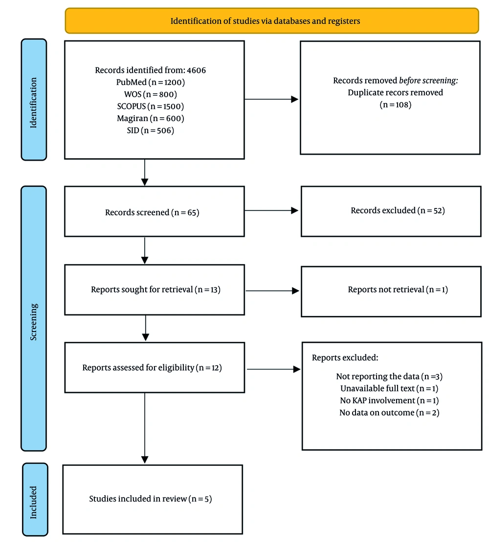 PRISMA flow diagram of the study PRISMA flow diagram of the study