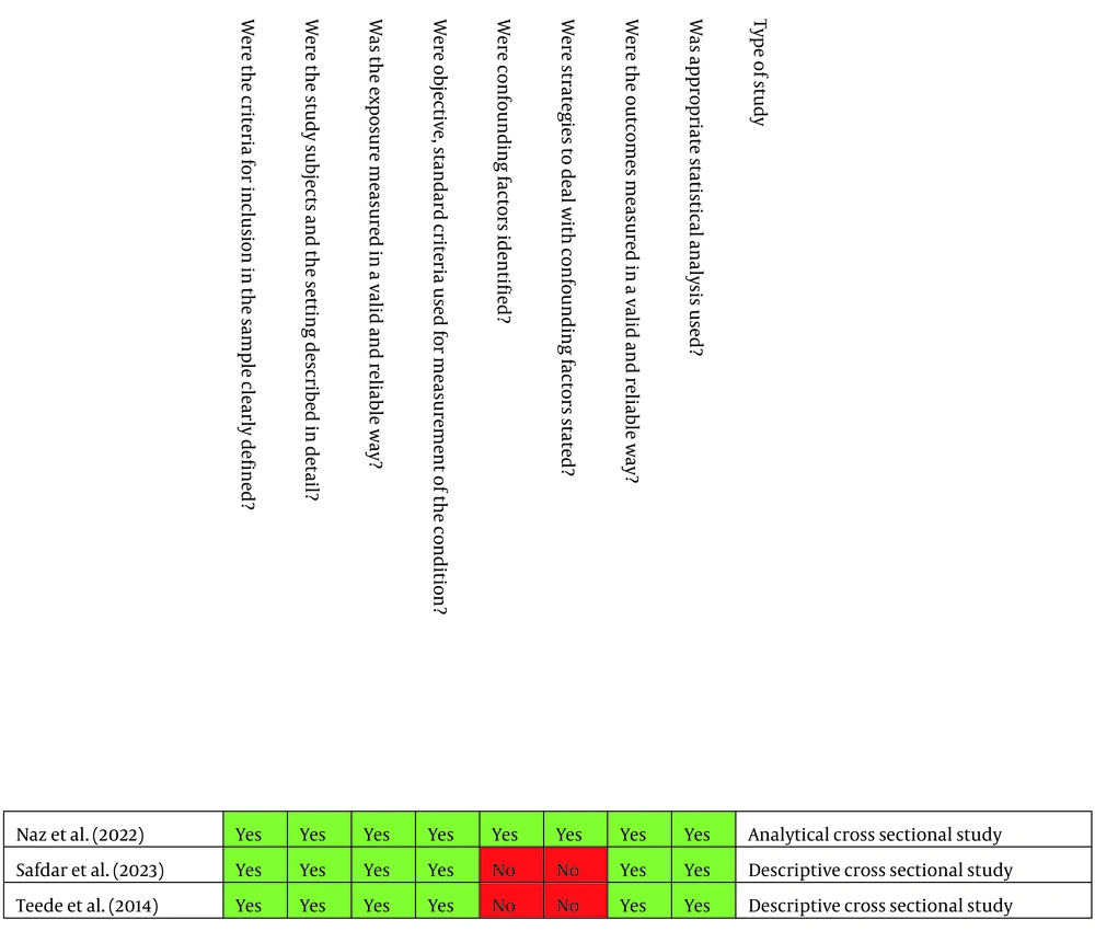 Cross sectional studies (<a href="#A165965REF17">17</a>, <a href="#A165965REF18">18</a>, <a href="#A165965REF20">20</a>) Cross sectional studies (<a href="#A165965REF17">17</a>, <a href="#A165965REF18">18</a>, <a href="#A165965REF20">20</a>)