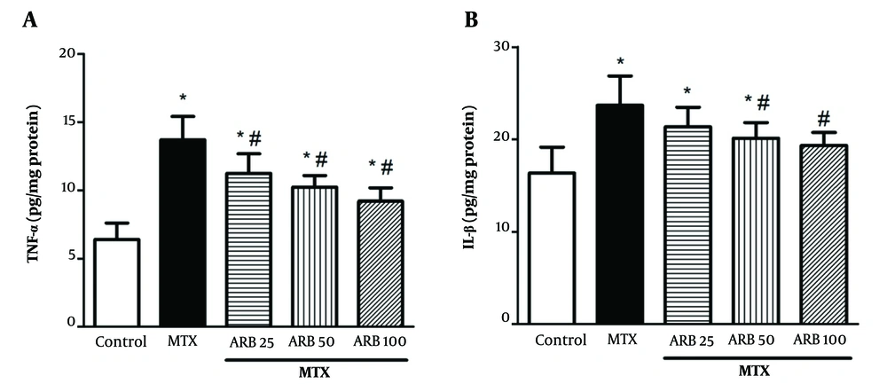 Effect of arbutin (ARB) on A, TNF-α in methotrexate (MTX)-related hepatotoxicity; and B, IL-1β. Data are presented as mean ± SD (n = 8), analyzed via one-way ANOVA, with subsequent application of Tukey’s multiple comparisons post hoc test. * P < 0.05 vs. the control group; # P < 0.05 vs. the MTX group. Effect of arbutin (ARB) on A, TNF-α in methotrexate (MTX)-related hepatotoxicity; and B, IL-1β. Data are presented as mean ± SD (n = 8), analyzed via one-way ANOVA, with subsequent application of Tukey’s multiple comparisons post hoc test. * P < 0.05 vs. the control group; # P < 0.05 vs. the MTX group.